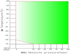 Temp.-Air Pressure Integrated Control