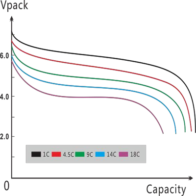 EV battery capacity at different discharge rates