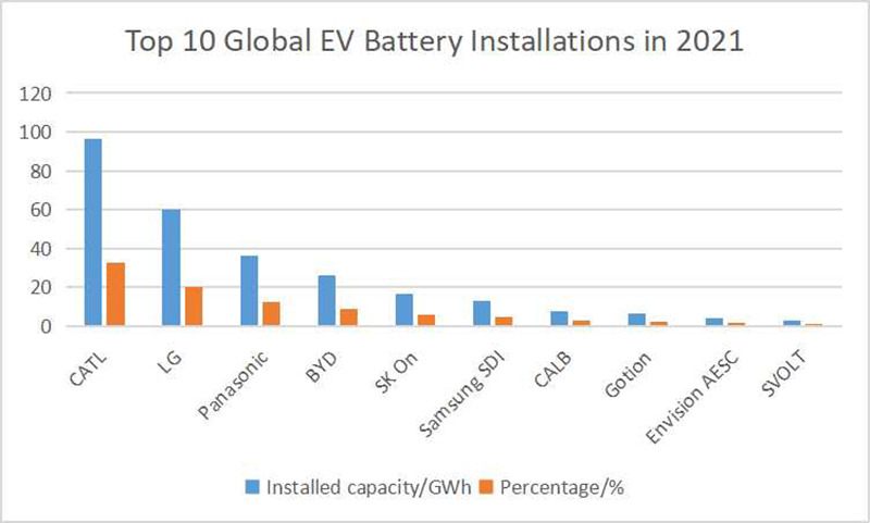 Top 10 Global EV Battery Installations in 2021