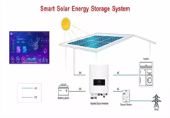 Residential Energy Storage System Performance Requirements